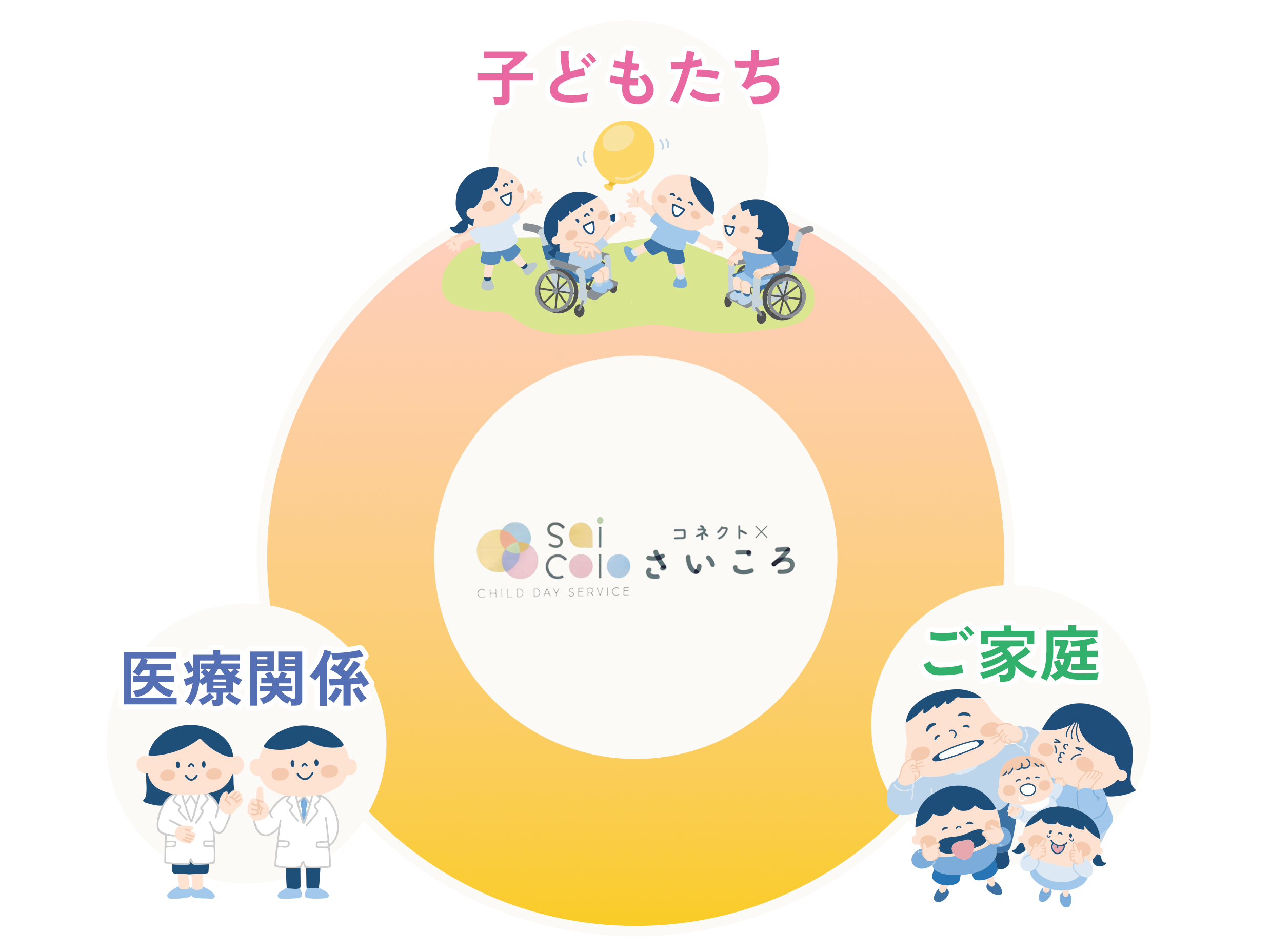 子どもたち・医療関係・ご家庭をつなぐコネクト×さいころの図解
